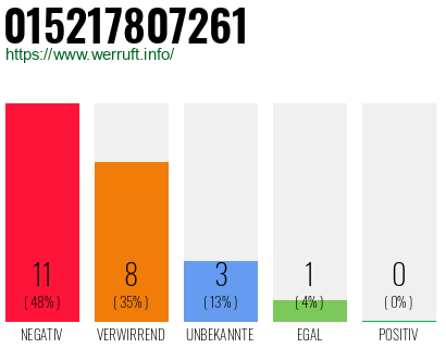 Rufnummer 015217807261 Telefonnummer 015217807261