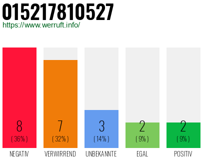 Rufnummer 015217810527 Telefonnummer 015217810527
