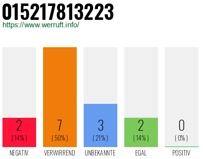 Rufnummer 015217813223 Telefonnummer 015217813223