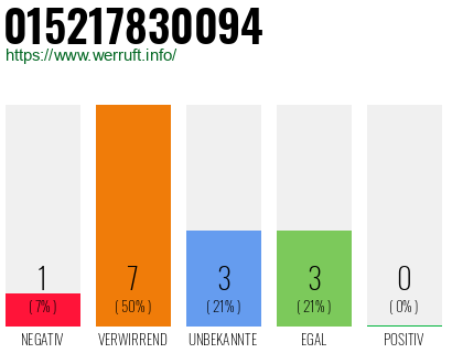 Rufnummer 015217830094 Telefonnummer 015217830094
