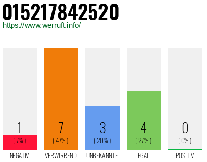 Telefonnummer 015217842520