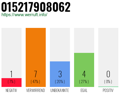 Rufnummer 015217908062 Telefonnummer 015217908062