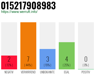Rufnummer 015217908983 Telefonnummer 015217908983