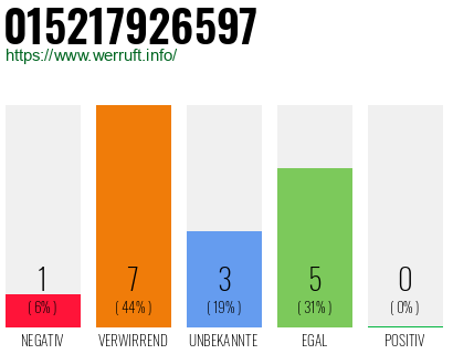 Rufnummer 015217926597 Telefonnummer 015217926597