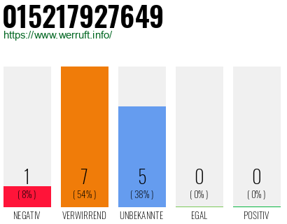 Rufnummer 015217927649 Telefonnummer 015217927649