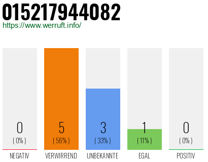 Telefonnummer 015217944082
