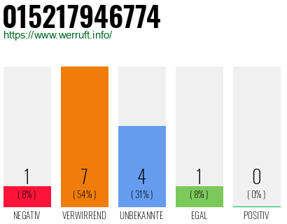 Rufnummer 015217946774 Telefonnummer 015217946774