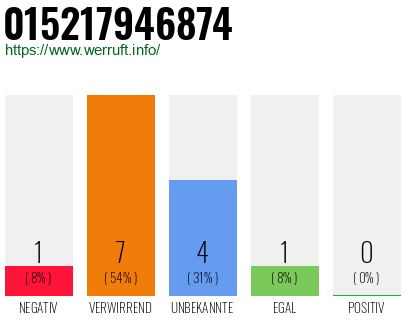 Rufnummer 015217946874 Telefonnummer 015217946874