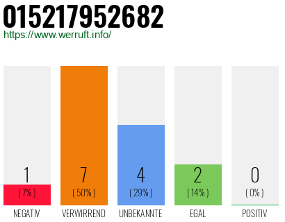 Rufnummer 015217952682 Telefonnummer 015217952682