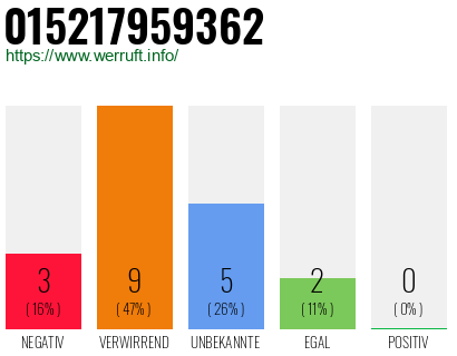 Rufnummer 015217959362 Telefonnummer 015217959362