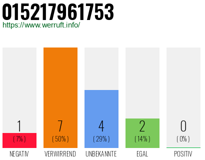 Rufnummer 015217961753 Telefonnummer 015217961753