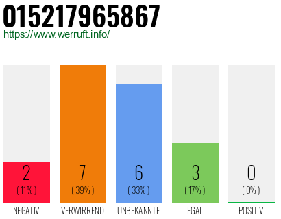 Rufnummer 015217965867 Telefonnummer 015217965867
