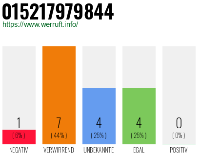 Rufnummer 015217979844 Telefonnummer 015217979844