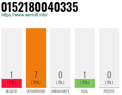 Rufnummer 0152180040335 Telefonnummer 0152180040335