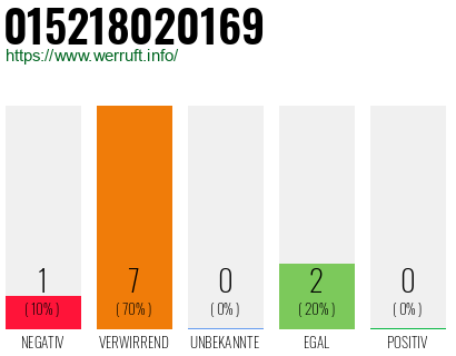 Rufnummer 015218020169 Telefonnummer 015218020169