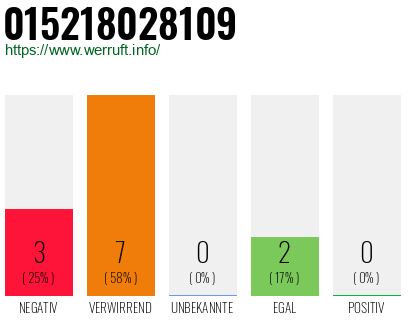 Rufnummer 015218028109 Telefonnummer 015218028109