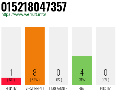 Rufnummer 015218047357 Telefonnummer 015218047357