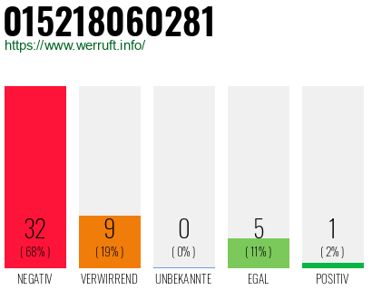 Rufnummer 015218060281 Telefonnummer 015218060281