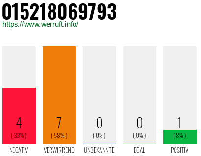 Rufnummer 015218069793 Telefonnummer 015218069793