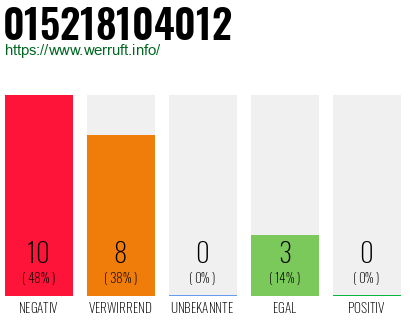 Rufnummer 015218104012 Telefonnummer 015218104012