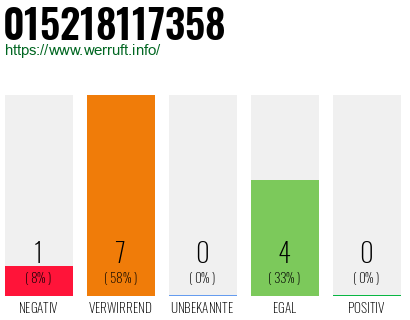 Rufnummer 015218117358 Telefonnummer 015218117358