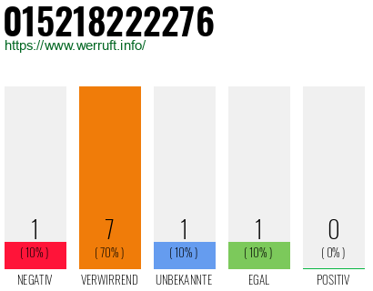 Rufnummer 015218222276 Telefonnummer 015218222276