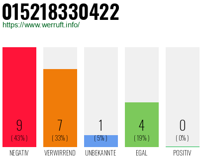 Rufnummer 015218330422 Telefonnummer 015218330422