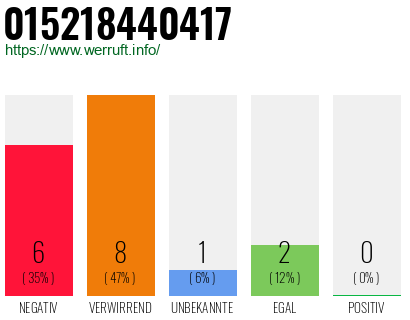 Rufnummer 015218440417 Telefonnummer 015218440417