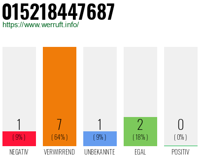 Rufnummer 015218447687 Telefonnummer 015218447687