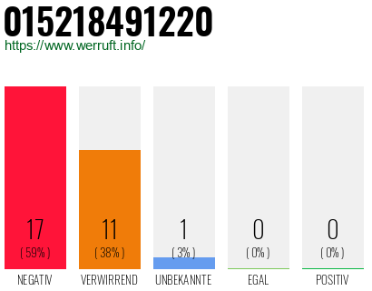 Rufnummer 015218491220 Telefonnummer 015218491220