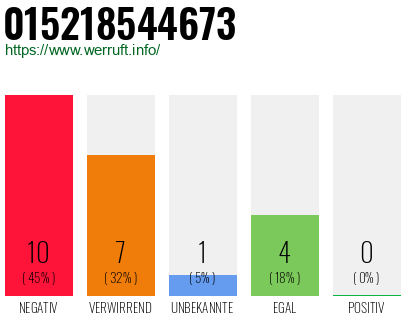 Rufnummer 015218544673 Telefonnummer 015218544673
