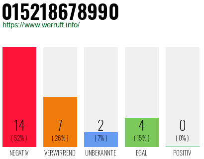 Rufnummer 015218678990 Telefonnummer 015218678990