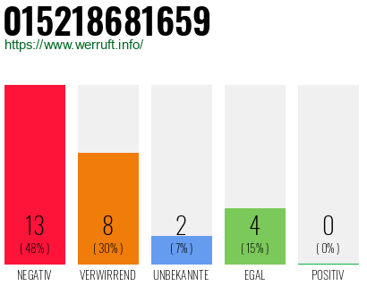 Rufnummer 015218681659 Telefonnummer 015218681659