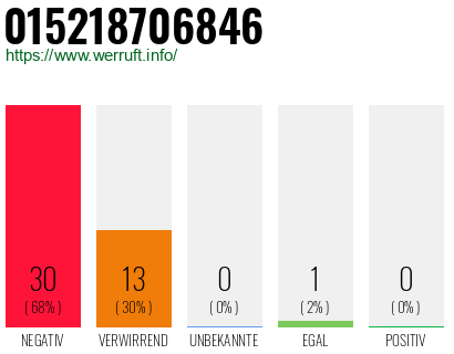 Rufnummer 015218706846 Telefonnummer 015218706846