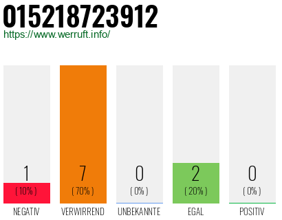 Rufnummer 015218723912 Telefonnummer 015218723912