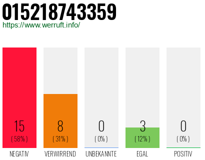 Rufnummer 015218743359 Telefonnummer 015218743359