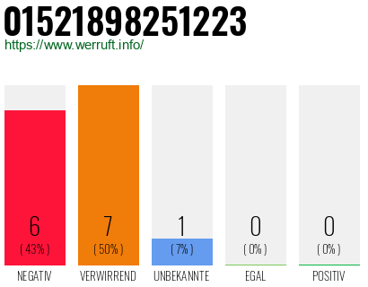 Rufnummer 01521898251223 Telefonnummer 01521898251223