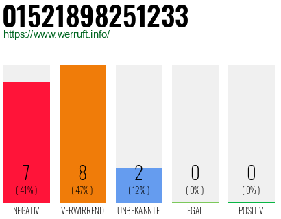 Rufnummer 01521898251233 Telefonnummer 01521898251233