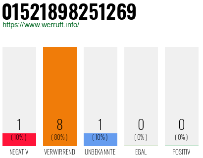Rufnummer 01521898251269 Telefonnummer 01521898251269