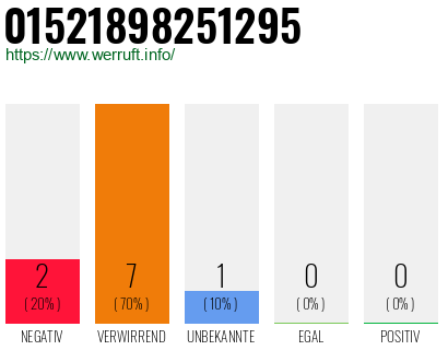 Rufnummer 01521898251295 Telefonnummer 01521898251295