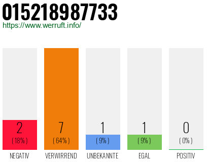 Rufnummer 015218987733 Telefonnummer 015218987733