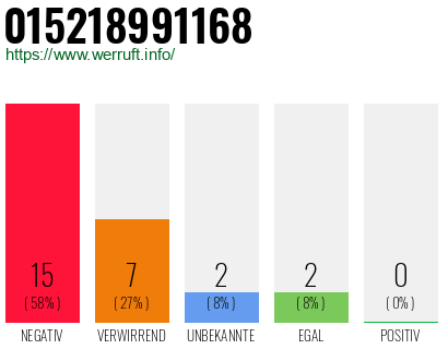 Rufnummer 015218991168 Telefonnummer 015218991168