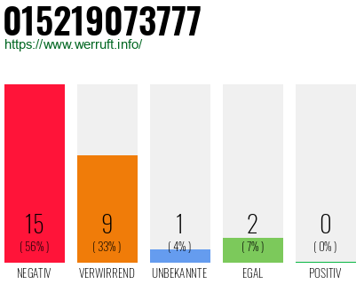 Rufnummer 015219073777 Telefonnummer 015219073777