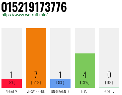 Rufnummer 015219173776 Telefonnummer 015219173776