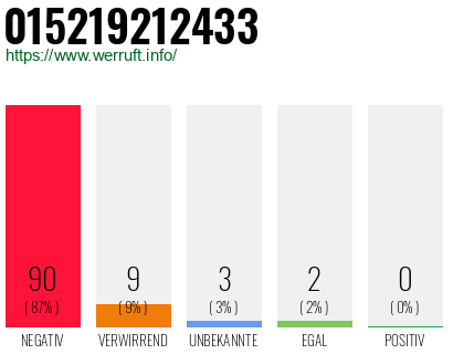 Rufnummer 015219212433 Telefonnummer 015219212433