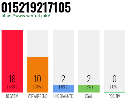 Rufnummer 015219217105 Telefonnummer 015219217105