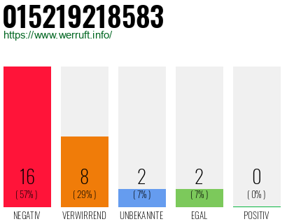 Rufnummer 015219218583 Telefonnummer 015219218583