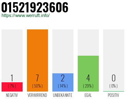 Rufnummer 01521923606 Telefonnummer 01521923606