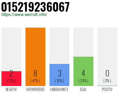 Rufnummer 015219236067 Telefonnummer 015219236067