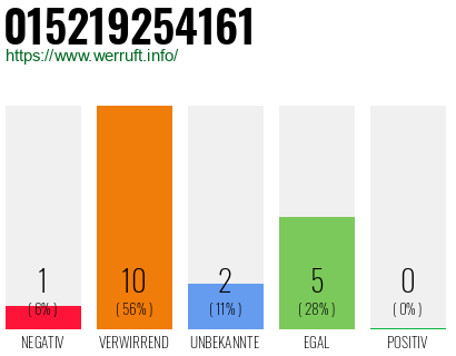 Rufnummer 015219254161 Telefonnummer 015219254161